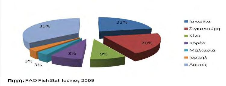 Η περιοχή της Ασίας εισήγαγε το 2007 το 26% (Σφάλμα! Το αρχείο προέλευσης της αναφοράς δεν βρέθηκε.