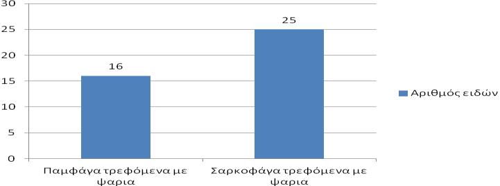 Σχήμα 28: Αριθμός ειδών σαρκοφάγων και παμφάγων ψαριών τρεφόμενα με ψάρια Η μέση τιμή διάρκειας ζωής των 200 ειδών/φαινοτύπων είναι τα 8 έτη (Σχήμα 29).