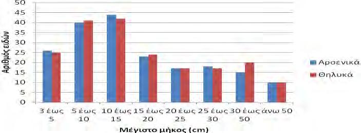 Σχήμα 30: Κατανομή μέγιστου μήκους μεταξύ θηλυκών και αρσενικών ατόμων Τα περισσότερα είδη ψαριών