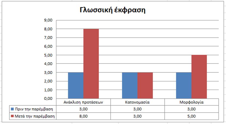 Σύγκριση επιδόσεων