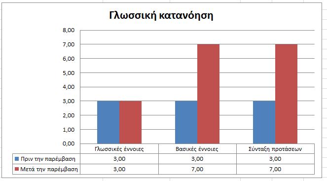 Σύγκριση επιδόσεων