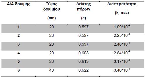 Η εισπίεση έγινε υπό χαμηλή υδραυλική κλίση 0.05 και διαπιστώθηκε ότι το πυκνότερο υγρόλυμα αντικαθιστά το ελαφρύτερο νερό των πόρων.
