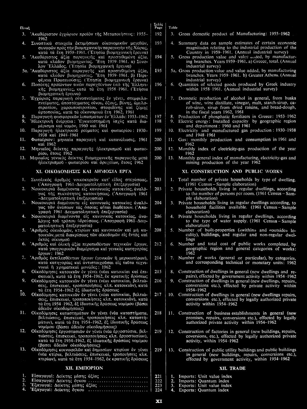 3. καθάριστον γχώριον προϊ ν τ ς Μεταποιήσεως: 1955-4. Συνοπτικ στοιχε α κτιμήσεων ο κονομικ ν μεγεθ ν, συναφ ν πρ ς τ ν βιομηχανικ ν παραγωγ ν τ ς Χώρας, κατ τ τη 1959-1961.