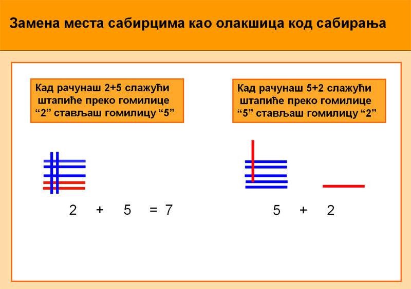 Да ли је лакше одредити збир 2 + 5 или 5 + 2? Слика 3 Презентације можемо користити и када треба уочити везу између математичких појмова.