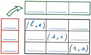табеларног представљања података полако прелазе на представљање података у координатном систему и то у првом квадранту.