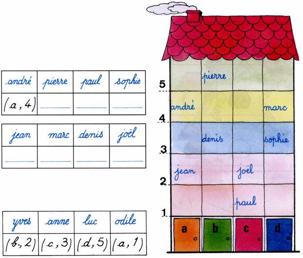 Још увек не постоји строго дефинисан запис уређеног пара. Рад са уређеним паровима у другом разреду (cours élementaire 1) почиње са обнављањем разних табеларних приказивања.