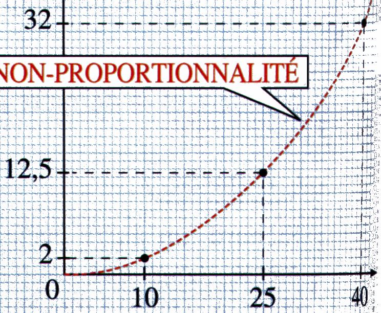 Увођењем негативних целих бројева у шестом разреду (sixième), стиче се основа за строго увођење Декартовог правоуглог система и за строго дефинисање уређеног пара.