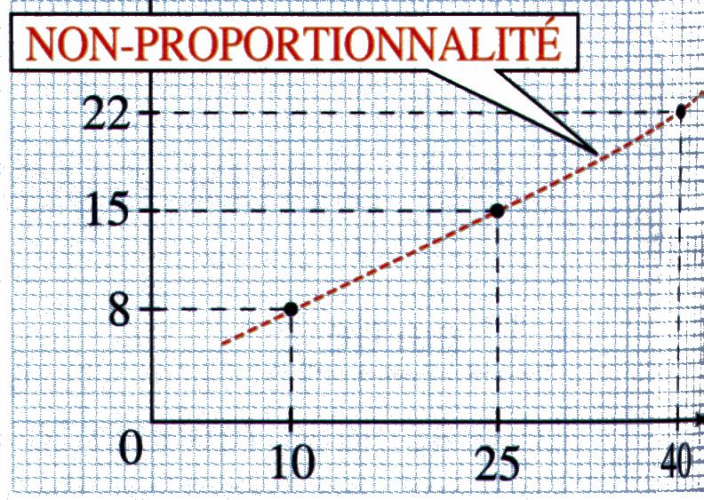 Дефинише се координатни почетак и по први пут се уводи правило да прва координата уређеног пара представља удаљеност тачке од y осе и назива се апсцису, а друга координата представља удаљеност тачке