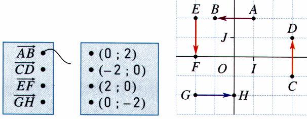Ученици се упознају са формулама за израчунавање дужине дужи, одређивање координата средишта дате дужи и услова паралелности дужи са координатним осама на основу њихових координата.