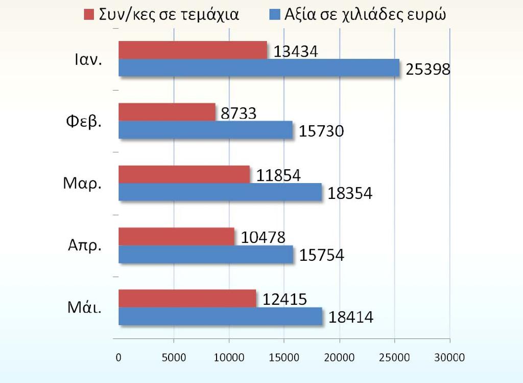 Το σύνολο των τεμαχίων που έχουν σφραγισθεί στο διάστημα Ιανουαρίου Μαΐου 2009, φτάνουν τα 132.357, ενώ για το ίδιο χρονικό διάστημα του προηγούμενου έτους είχαμε 39.