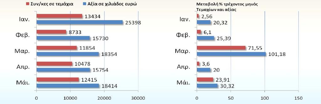 Ακάλυπτες επιταγές (Ιανουάριος Μάιος 2009) Απλήρωτες συναλλαγματικές (Ιανουάριος Μάιος 2009) Η παρατηρούμενη επιδείνωση του δείκτη ασφυξίας της αγοράς, δείχνει σε μεγάλη έκταση