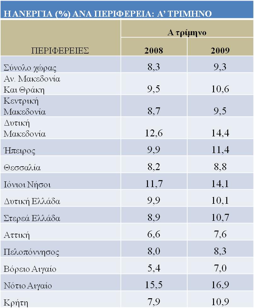 Η ανεργία, το πρώτο τρίμηνο του 2009, σύμφωνα με τα στατιστικά στοιχεία της Εθνικής Στατιστικής Υπηρεσίας της Ελλάδος (ΕΣΥΕ), διαμορφώθηκε στο 9,3%, έναντι 8,3% του αντίστοιχου