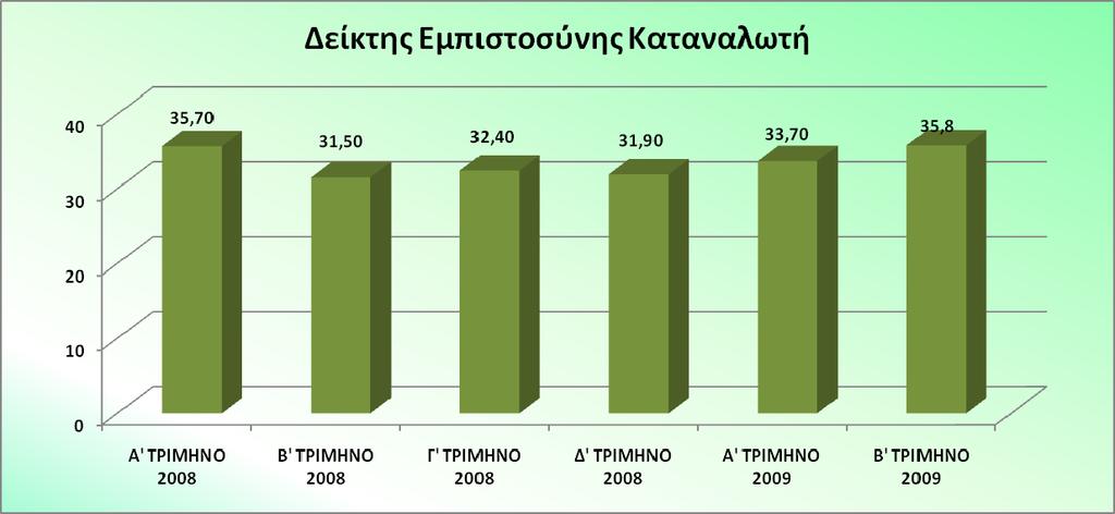 Γύρω στο τέλος του 2008 οι προσδοκίες των καταναλωτών μειώθηκαν, αφού ο δείκτης καταναλωτικής εμπιστοσύνης συνέχισε να μειώνεται για να διαμορφωθεί τελικά στα επίπεδα του 31,9.