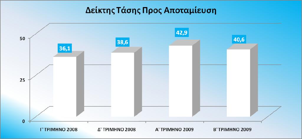 Όσον αφορά στις δυνατότητες αποταμίευσης, οι απόψεις των καταναλωτών, ενώ έδειχναν βελτίωση στην πρόθεσή τους για αποταμίευση σε σχέση με το προηγούμενο τρίμηνο, αυτό το τρίμηνο δείχνουν ότι η τάση