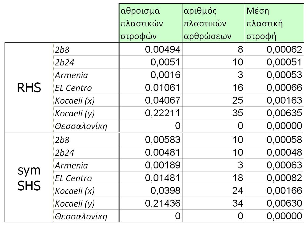 7. ΕΙΚΤΗΣ ΒΛΑΒΗΣ ΜΕΣΗΣ ΠΛΑΣΤΙΚΗΣ ΣΤΡΟΦΗΣ ΚΤΙΡΙΟΥ Ως δεύτερος δείκτης για τον έλεγχο τον βλαβών σε σύµµικτο πλαίσιο ορίζεται ο λόγος του αθροίσµατος των πλαστικών στροφών προς το σύνολο των πλαστικών