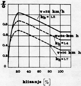 Na njoj je okazana zavisnost romene secifične vrednosti tangencijalne sile F/ ili secifične vrednosti sile rianjanja od rocenta roklizavanja.
