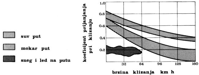 Ovaj koeficijent redstavlja odnos maksimalne vrednosti koeficijenta rianjanja i vrednosti koeficijenta rianjanja ri otunom klizanju neumatika.