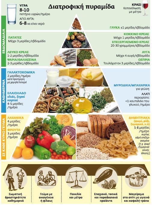 ελληνικά δεδομένα Ιδανικές επιλογές τροφίμων: