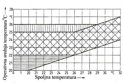 polovini visine). Termometar kojim se meri temperatura vazduha mora biti zaštićen od uticaja zračenja.