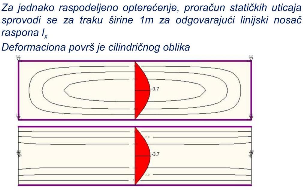 Proračun LMT tavanica Monolitne AB tavanice: ploče u