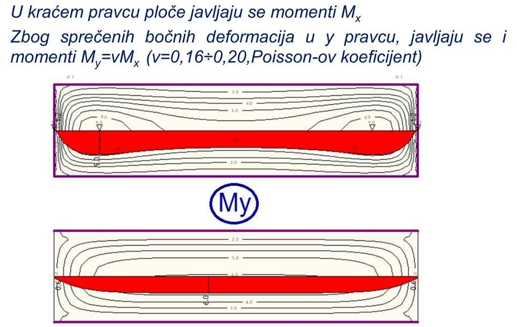 Proračun LMT tavanica Monolitne AB tavanice: ploče u