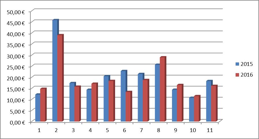 14 Διάγραμμα 4 : Σύγκριση Μέσης Τιµής βιβλίων ετών 2015-2016 Θεματική ταξινόμηση 1 Γενικά θέματα 7 Φυσικές Επιστήμες 2