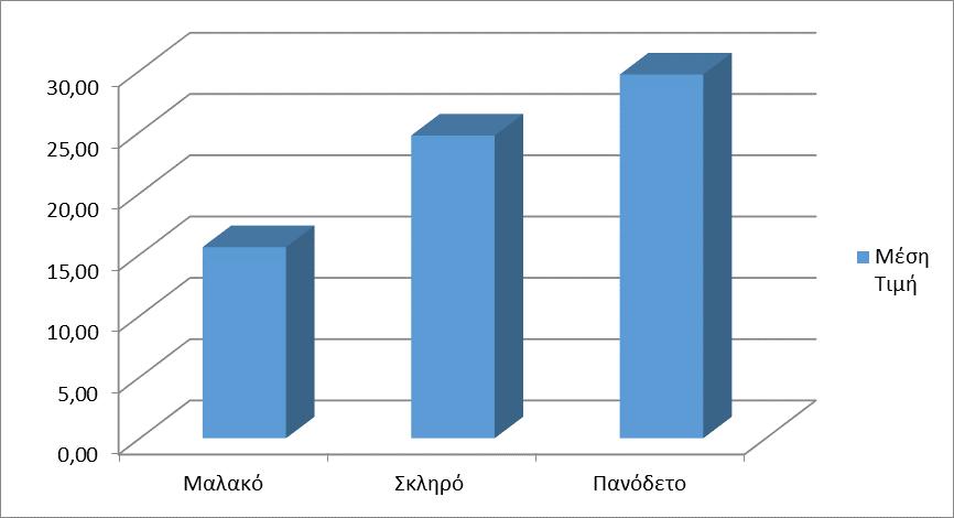 25 100 Φιλοσοφία και Ψυχολογία Γράφημα 3 : Ποσοστό ανά Είδος Εξωφύλλου Γράφημα 4 : Μέση Τιμή ανά Είδος Εξωφύλλου Αναλυτικός Πίνακας