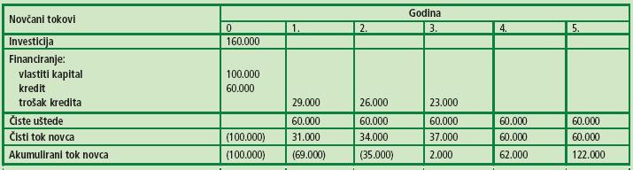 Analiza novčanih tokova u 5 godina projekta data je u Tabeli 2. Tabela 2. Broj u zagradi u ekonomskim analizama znači negativnu vrijednost. Iz tabele 2.
