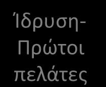 Πρώτοι πελάτες Προσδιορισμός: - Αγορών στόχων - Προσφερόμενων προιόντων