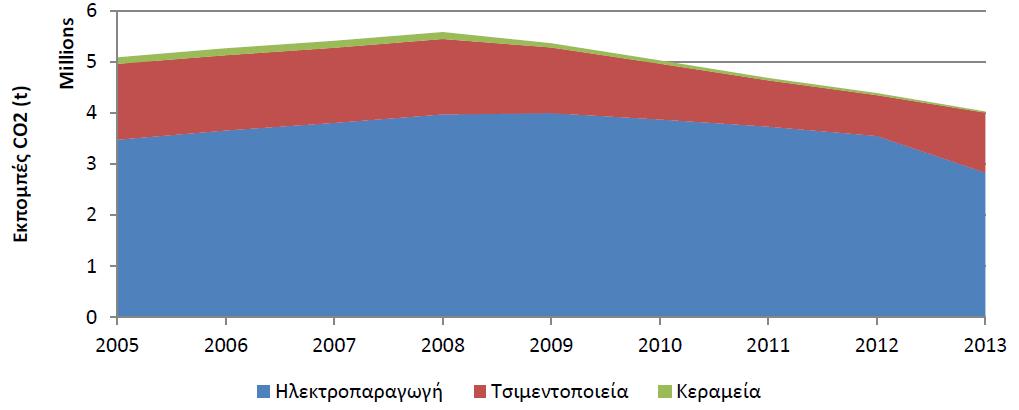 Εκπομπές αερίων θερμοκηπίου στους τομείς που