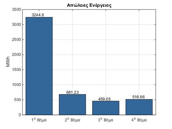 4.2 Εφαρµογή του PSO µε αριθµό επαναλήψεων ίσο µε 15 χρειάστηκαν 3 ώρες και 21 λεπτά. Ενώ για το τελευταίο ϐήµα που εφαρµόζεται µόνο σε µία λύση χρειάστηκε 51 λεπτά και 23 δευτερόλεπτα.