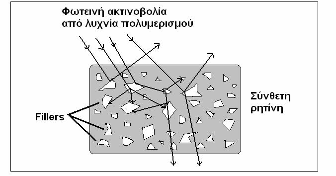 29 Σχήμα 11. Η φωτεινή ακτινοβολία όταν προσπίπτει στην επιφάνεια μιας σύνθετης ρητίνης. Το χρώμα προσδιορίζεται από τρία χαρακτηριστικά που είναι τα εξής: 1.