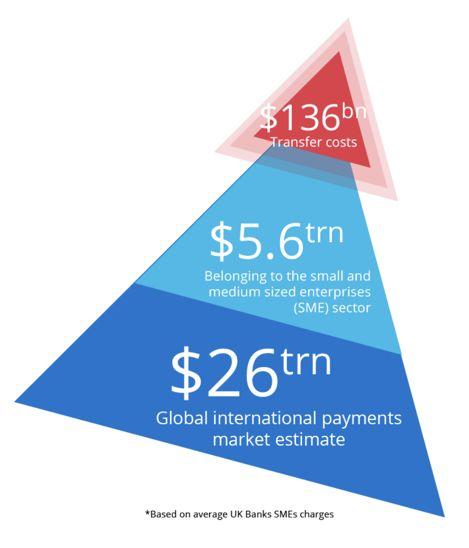 Ένα σημαντικό παράδειγμα του προβλήματος είναι ο παγκόσμιος κόσμος των πληρωμών, ο οποίος εξακολουθεί να είναι κατακερματισμένος από εφαρμογές πληρωμών όπως το Square, το Venmo και το PayPal.