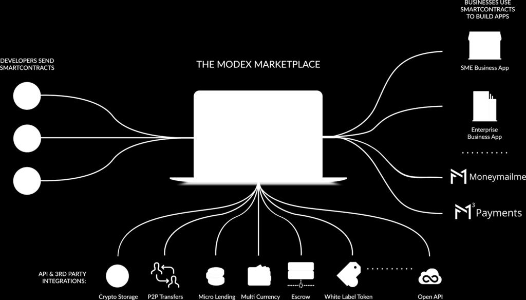 Η έξυπνη αγορά συμβατικών συμβολαίων της Modex θα είναι το Smart App Store για τους προγραμματιστές που θα ανεβάζουν και θα πωλούν το έργο τους στους
