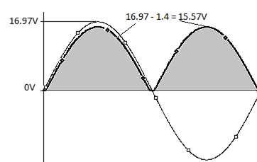 3. Qarqet me dioda 105 Shembulli 3.22 Sekondari i transformatorit ka tension me vlerë efektive 12 V dhe frekuencë f = 60Hz.