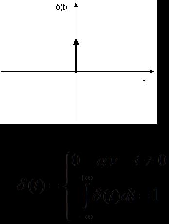 Κρουστικό σήμα Το κρουστικό σήμα ονομάζεται και συνάρτηση δέλτα ή συνάρτηση Dirac.