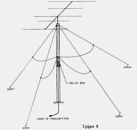 Έτσι όταν πρόκειται να χρησιμοποιήσετε την inverted V, καλόν είναι να στρέψετε την beam έτσι ώστε το δίπολο να είναι κάθετο με την inverted V.