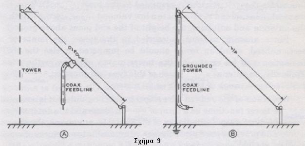 Υπάρχουν δύο τύποι sloping dipoles (Σχήμα 9). Ο τύπος Α, που είναι αυτός που περιγράψαμε προηγουμένως και ο τύπος Β που χρησιμοποιεί σαν δεύτερο σκέλος τον μεταλλικό ιστό.