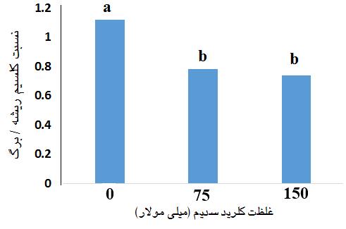 6 تولیدات گیاهی )مجله علمی کشاورزی( جلد 83 شماره زمستان نمودار - اثر کلریدسدیم بر نسبت کلسیم ریشه به برگ در دانهالهای پسته ).L.