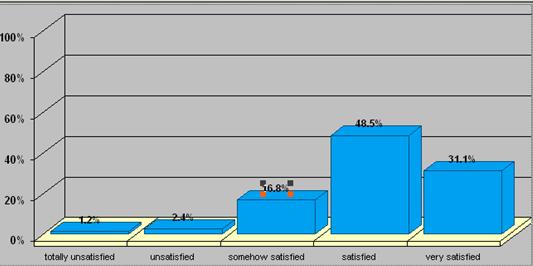63 παρατηρούμε μεγάλο ποσοστό ικανοποίησης, καθώς οι ικανοποιημένοι και απόλυτα ικανοποιημένοι εργαζόμενοι αποτελούν το 79,6% του συνόλου των ερωτώμενων. Σχήμα 4.