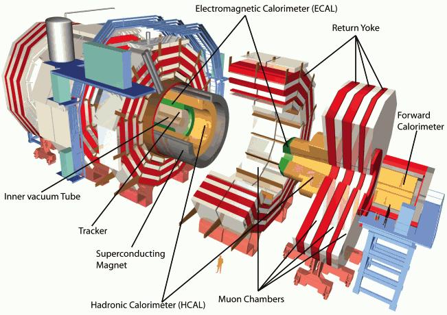 πείραμα CMS (Διατήρηση