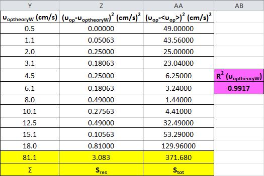Εικόνα 16. Υπολογισμός των υ ορtheoryw και S res και S tot για τον υπολογισμό του συντελεστή R 2 με την χρήση της συνάρτησης βάρους W. 20.0 18.0 16.0 14.0 12.0 υ ορ (cm/s) 10.0 8.0 6.