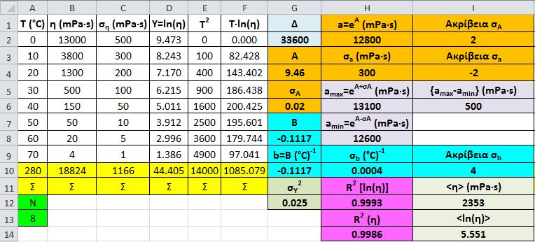 απαραίτητες υπόλοιπες τιμές καταλήγουμε στον υπολογισμό των παραμέτρων A και Β, στα κελιά G4 και G8 αντίστοιχα, όπως φαίνεται στην Εικόνα 7.
