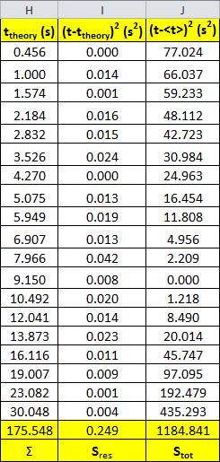 Εικόνα 21. Υπολογισμός των t theory και S res και S tot για τον υπολογισμό του συντελεστή R 2. 35.00 35.00 30.00 30.00 25.00 25.00 20.00 20.00 t (s) t (s) 15.00 15.00 10.00 10.00 5.00 5.00 0.00 0.000 0.