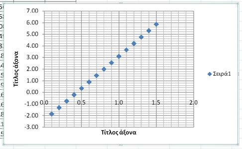 (α) (β) Εικόνα 4. Διαμόρφωση στοιχείων της γραφικής παράστασης.