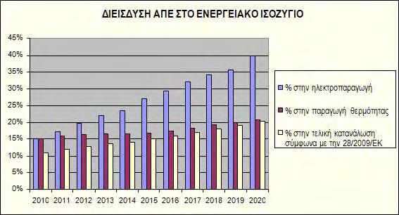 - 14 - Ανανεώσιμων Πηγών Ενέργειας στην ακαθάριστη τελική κατανάλωση ενέργειας σύμφωνα με την Οδηγία 2009/28/ΕΚ και να επιτύχει 20% εξοικονόμηση πρωτογενούς ενέργειας.