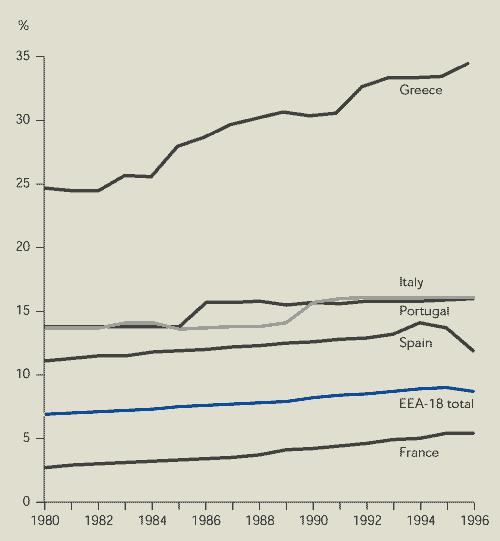 - 54-3.4 Η κατάσταση στην Ελλάδα Στην Ελλάδα η αύξηση των αρδευόμενων εκτάσεων υπήρξε ραγδαία κατά τα τελευταία 50 χρόνια.