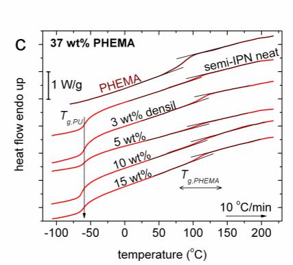 Σχήμα 5. Συγκριτικά θερμογράμματα DSC κατά τη θέρμανση σε (a) PU και PU/densil, (b) semi IPN17 και semi IPN17/densil και (c) semi IPN37 και semi IPN37/densil.