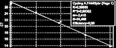 000 863 Α5 10^2 IDO copies Standard 27,18 100 135 Α6 DNA sample Unknown 21,05 8.396 Α7 Blank Εικόνα 13: PCR πραγματικού χρόνου Α.
