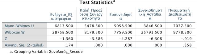 Αποτελέσματα για την τρίτη ερευνητική υπόθεση Analyze à Non Parametric